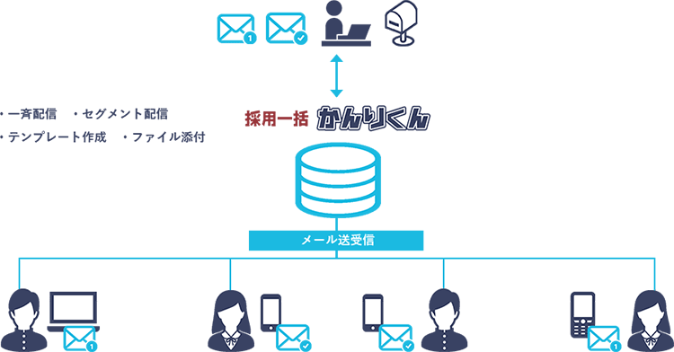 メッセージ管理イメージ図