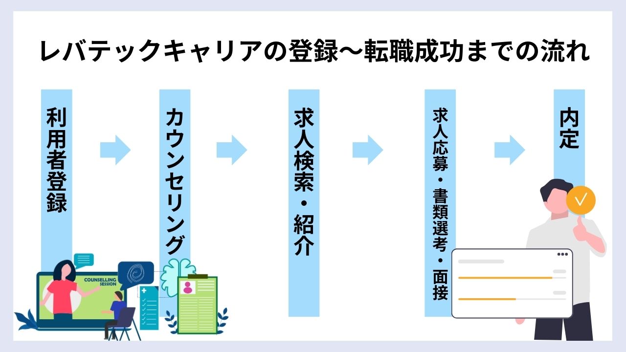 レバテックキャリアの評判が悪いって本当？未経験だと断られたという噂の真相とレバテックとの違い - CAREER CLOUD